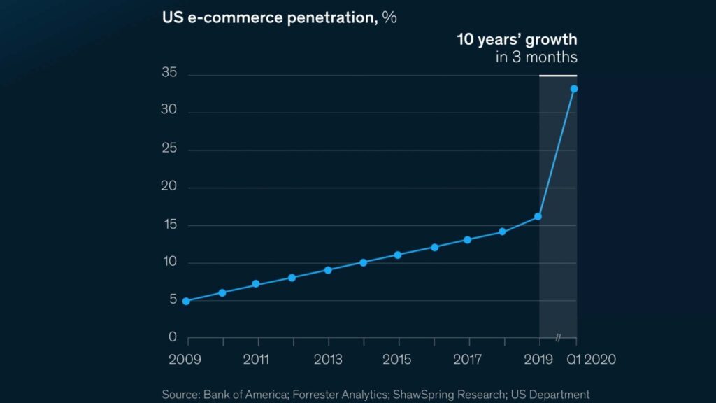 e-commerce growth