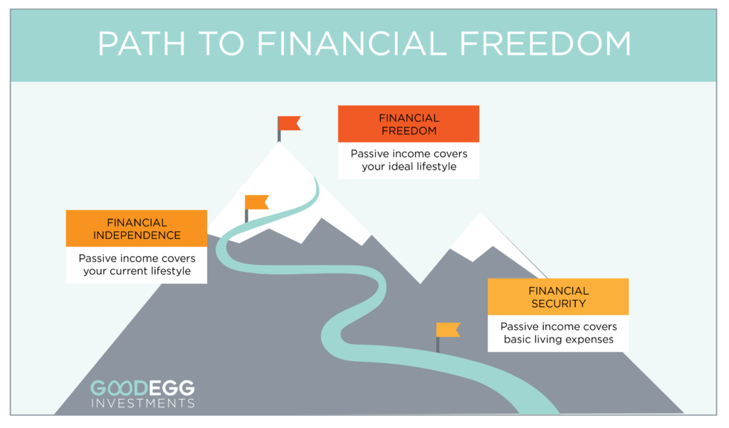 Passive income path to financial freedom