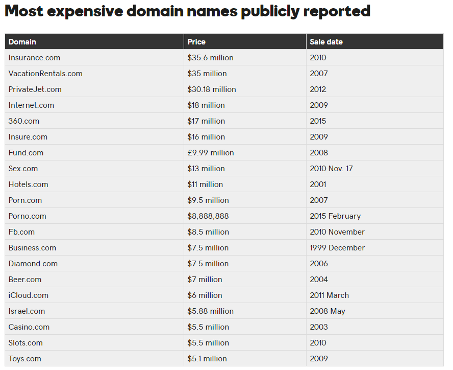 Domain sales