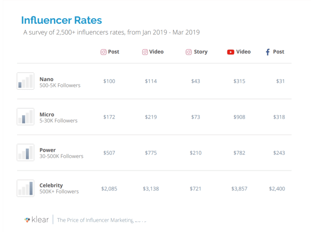 Side hustle-Influencer rates