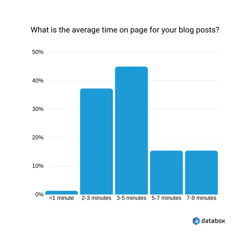 Improving-average-time-on-page-for-your-blog-posts-