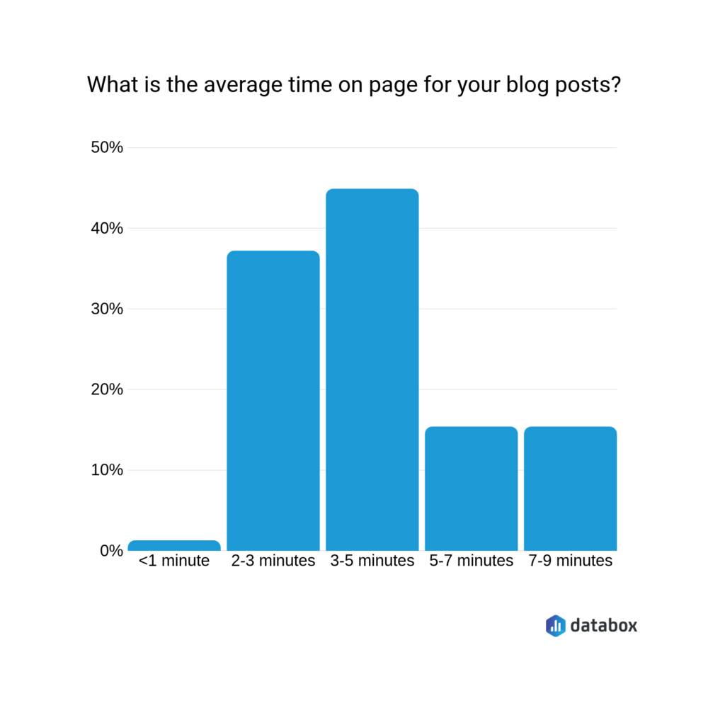 Improving-average-time-on-page-for-your-blog-posts-