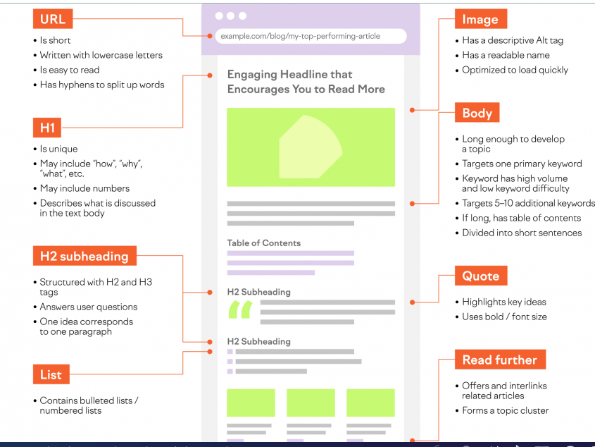 On-page SEO