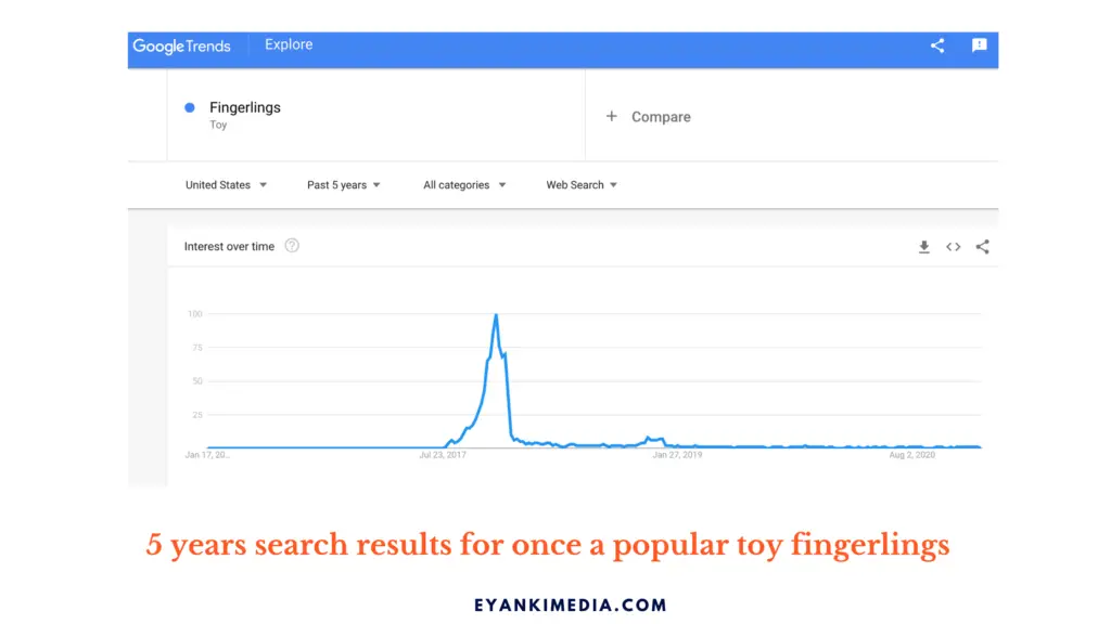 Trends google for niche