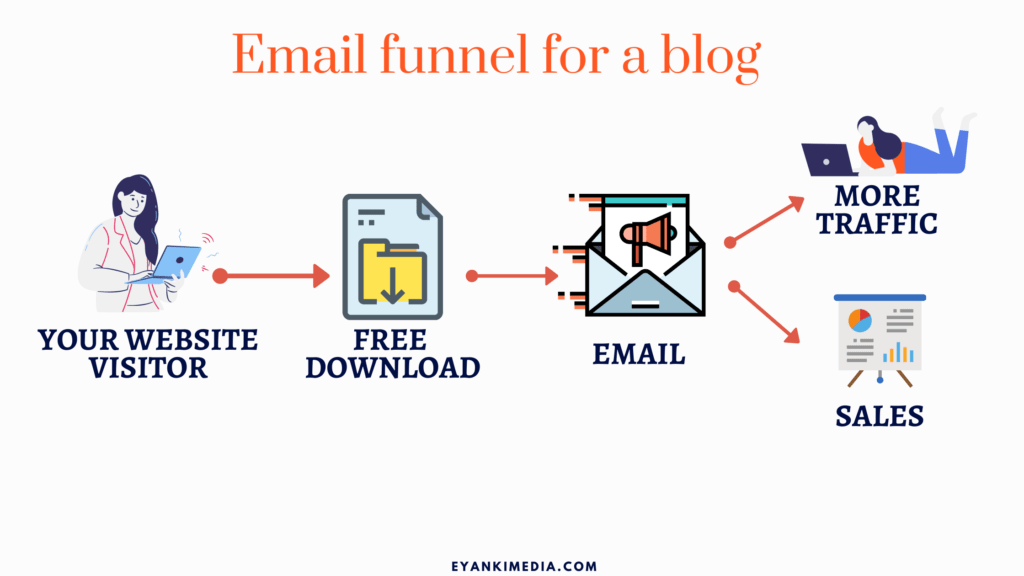 email sales funnel for blog set