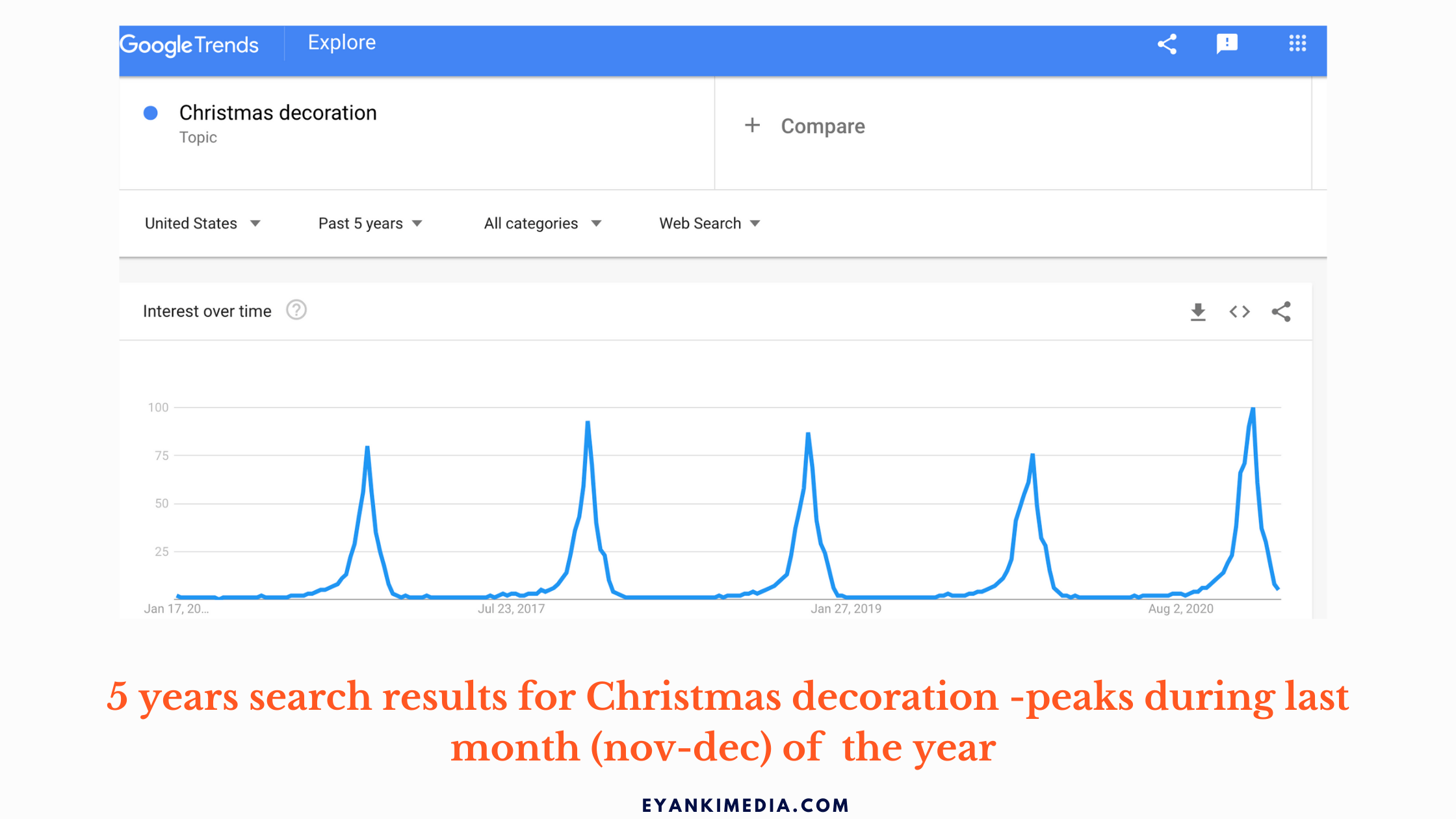 Check google trends for niche selection