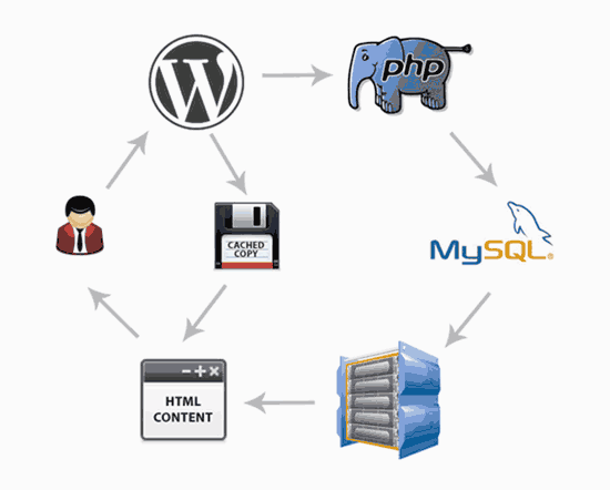 How caching helps improve website performance