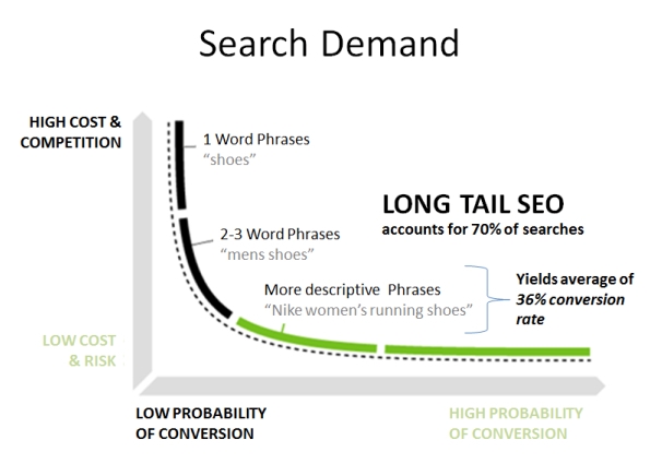 long tail keywords for your blog