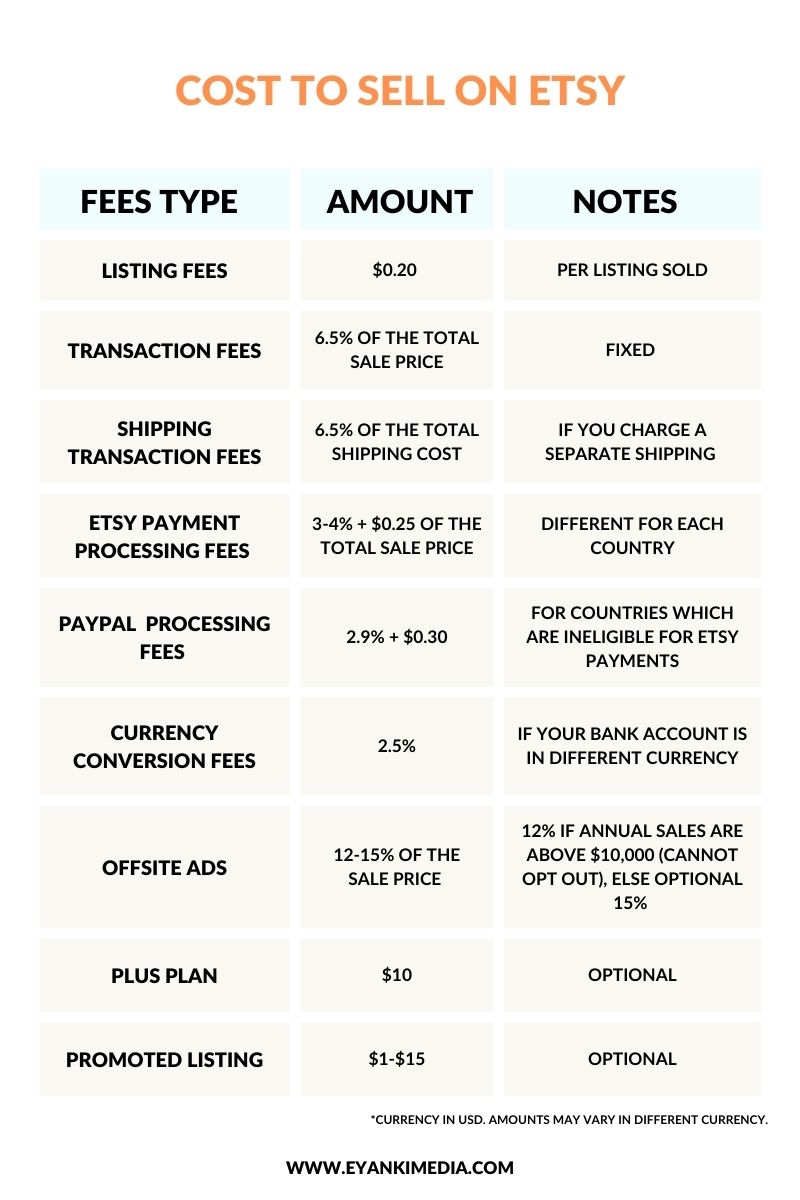 How Much Does Etsy Charge? Etsy Fees Explained With Examples [2024]