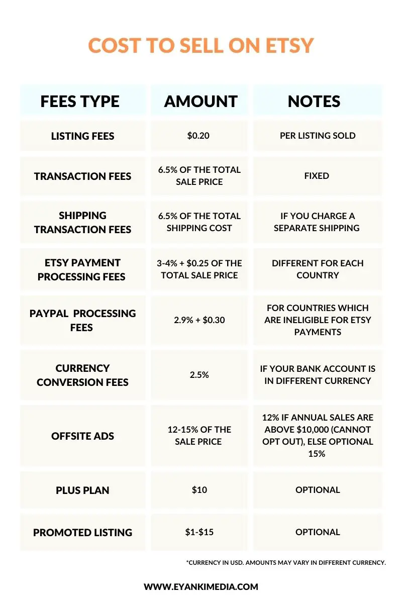 How Much Does Etsy Charge Etsy Fees Explained With Examples 2022 2022 